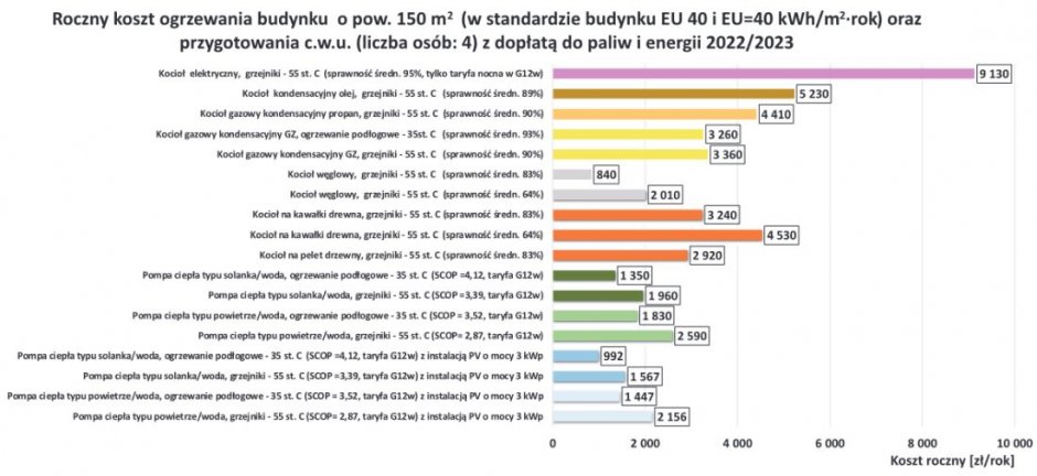 Kalkulator Kosztów Ogrzewania Budynków POBE